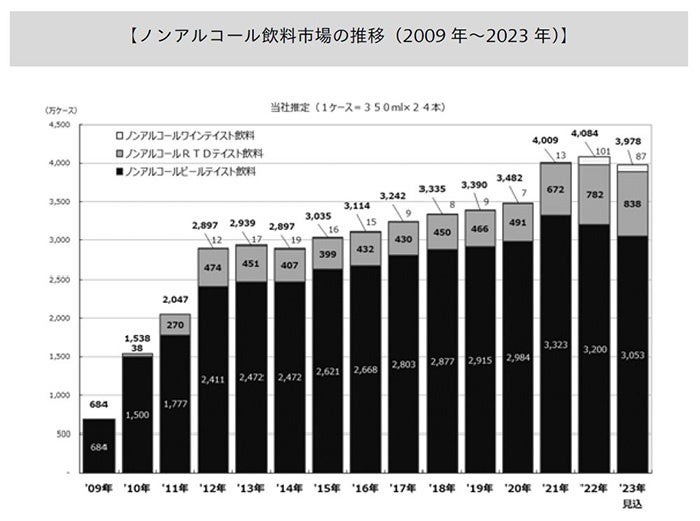 ノンアルコール飲料市場、10年で1.4倍に拡大