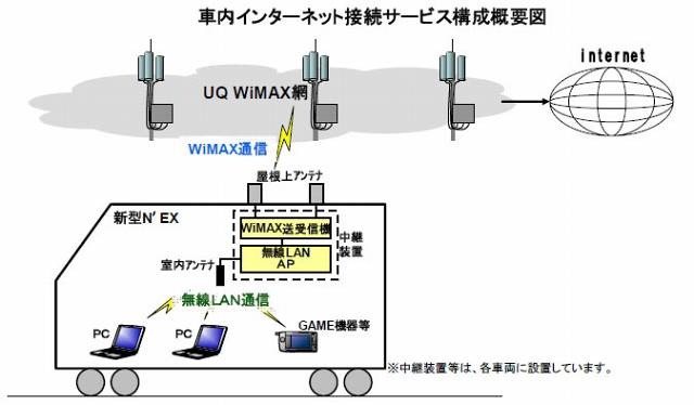 車内インターネット接続サービス構成概要図