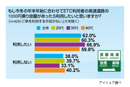 夏休みETCに関する意識調査