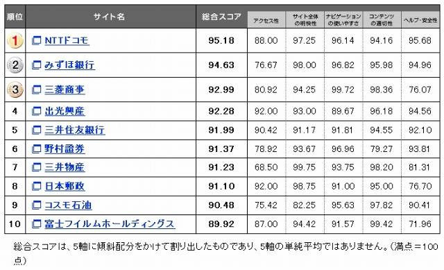 Webユーザビリティランキング トップ10