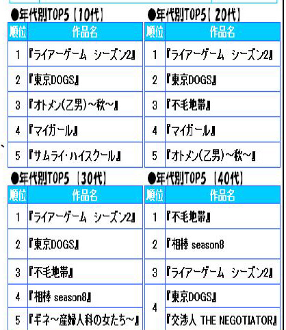 秋の連続ドラマ期待度ランキング