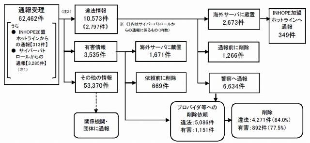 通報処理及び警察の対応状況等