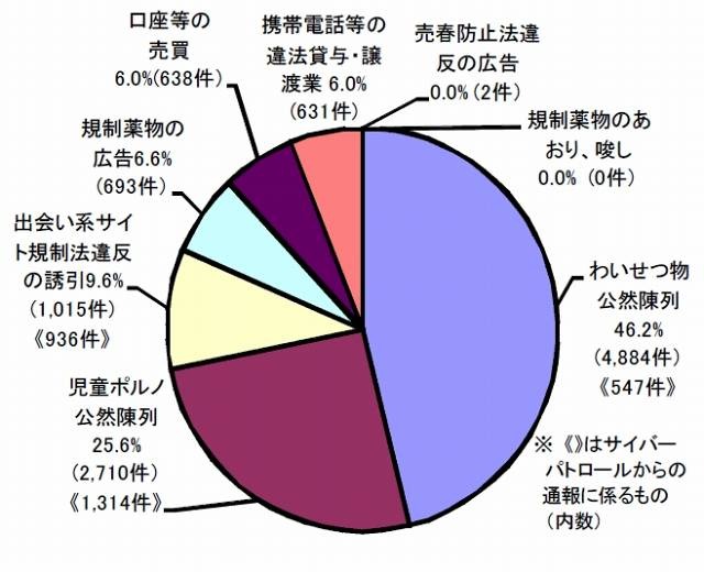 2009年（平成21年）上半期の違法情報の内訳