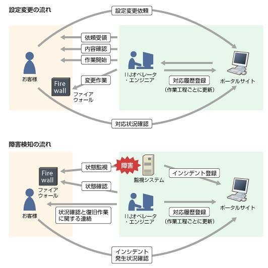 サービス運用フロー