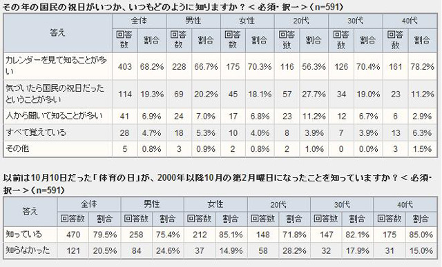 萌えの日に関する意識調査