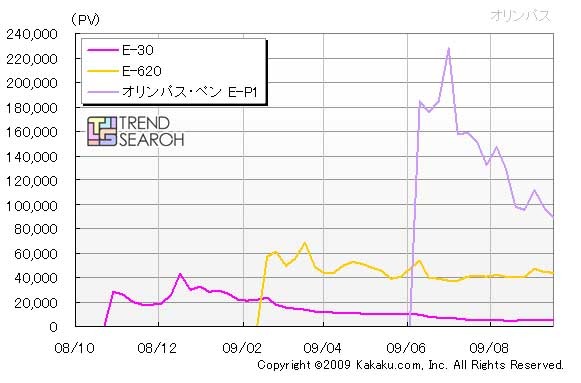 オリンパス製品のPV 数推移（カカクコム調べ）