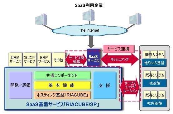 SaaS基盤サービス「RIACUBE/SP」の概要