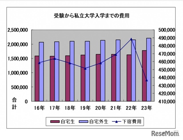 受験から私立大学入学までの費用