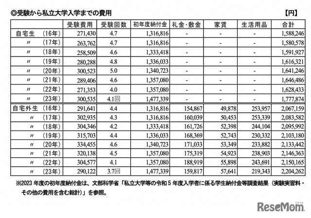 受験から私立大学入学までの費用