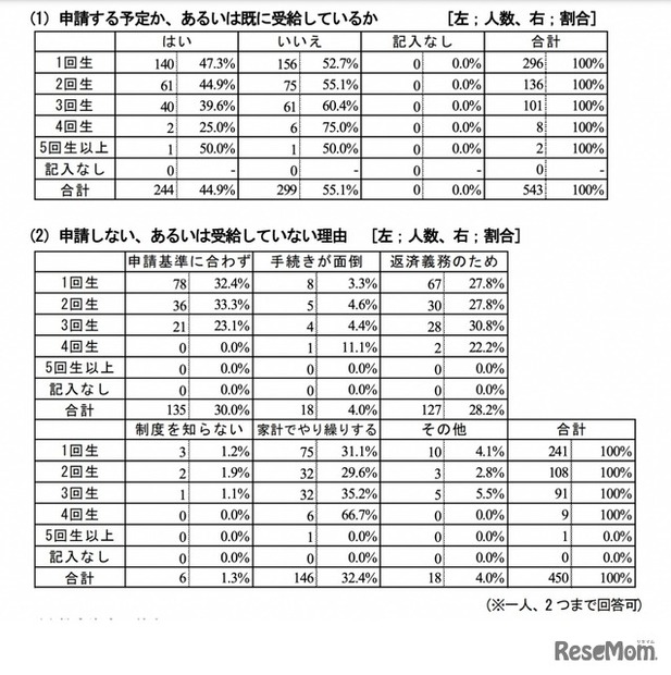 奨学金の利用状況