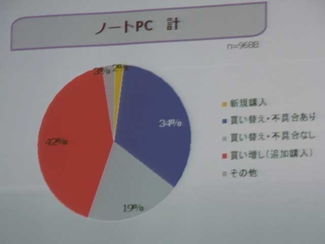 ノートPC購入に対するユーザー調査の結果