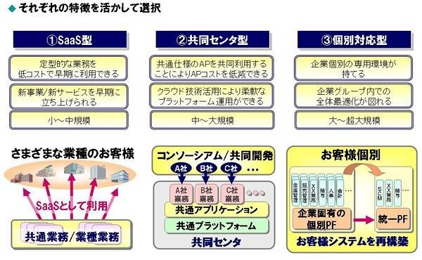 3つのサービス提供モデルの特徴