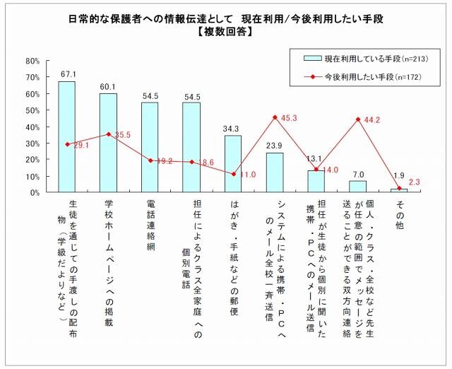 日常的な保護者への情報伝達として　現在利用/今後利用したい手段