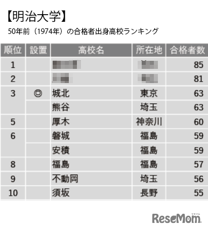 明治大学50年前（1974年）の合格者出身高校ランキング