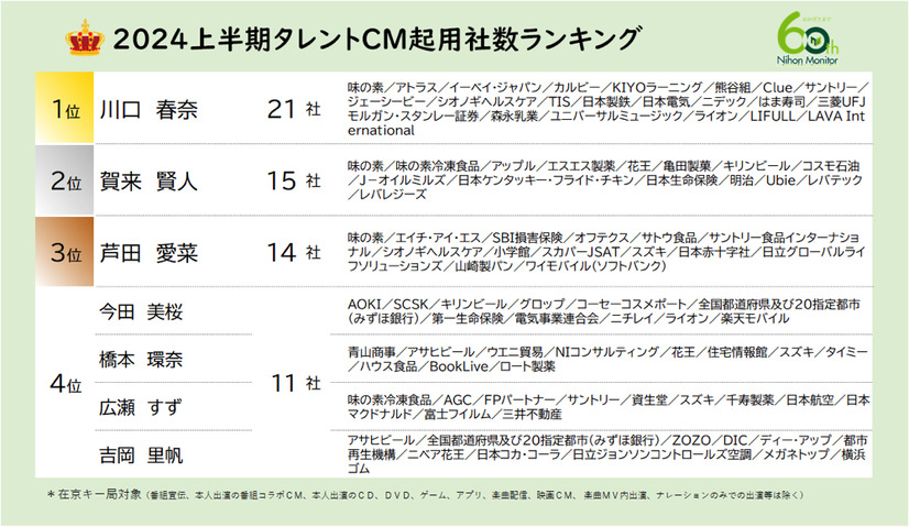 2024年上半期のCM起用社数ランキング、3位は芦田愛菜、2位は賀来賢人、1位は？
