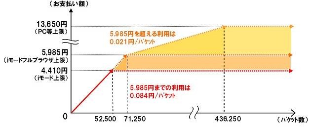 料金イメージ図（「パケ・ホーダイ シンプル」選択時）