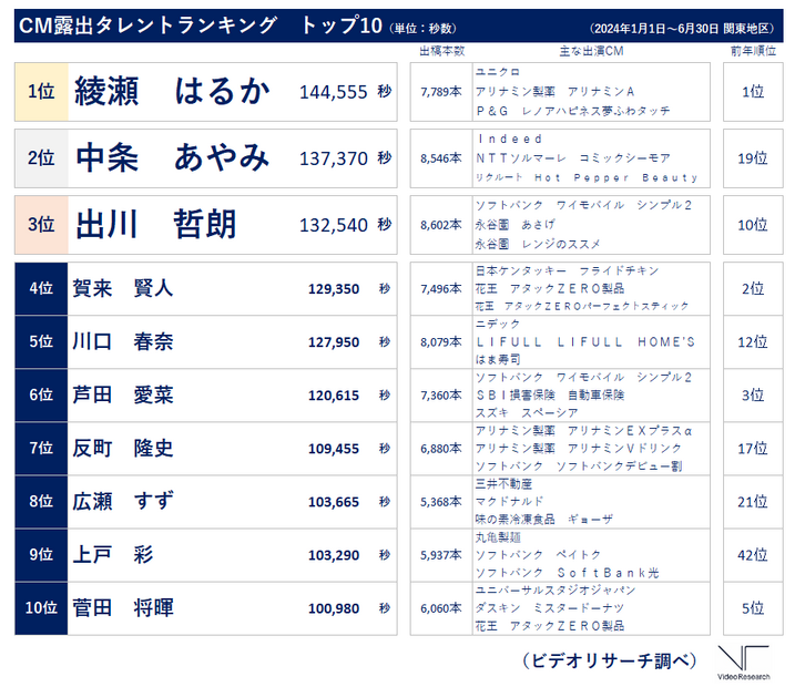 CM露出タレントランキング　トップ10