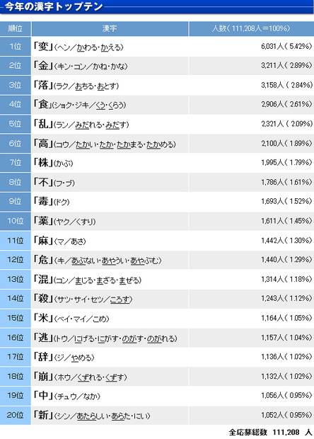 昨年のトップ20