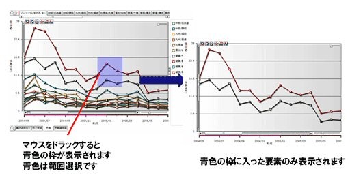 チャートOLAPによるデータの絞り込みの画面遷移イメージ