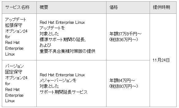 主な提供サービス価格と出荷時期