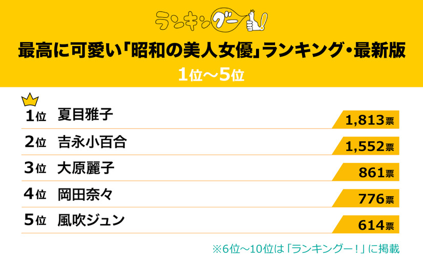 出典元：ランキングー！「最高に可愛い『昭和の美人女優』ランキング・最新版」