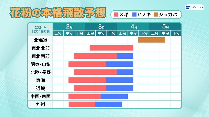 2025年春の花粉飛散予想、西日本で過去10年最多級の可能性