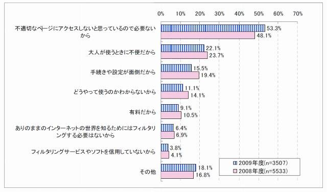 フィルタリング機能（サービス）を使っていない理由（n=3507、複数回答）