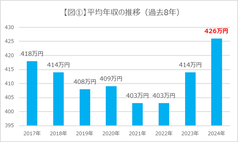 転職サービスdoda「平均年収ランキング2024」