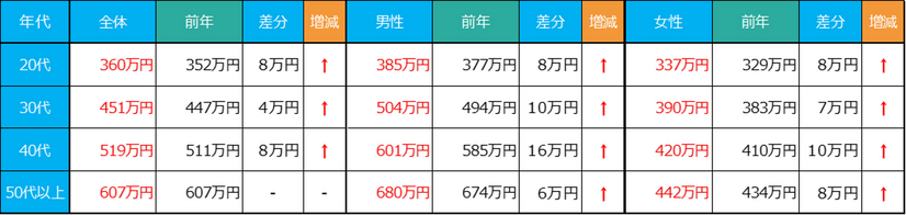 転職サービスdoda「平均年収ランキング2024」【表3 年代・男女別平均年収ランキング】