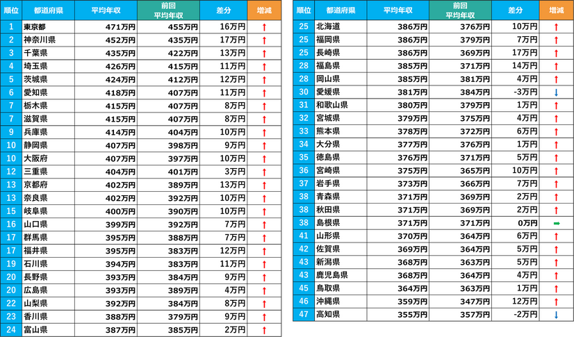 転職サービスdoda「平均年収ランキング2024」【表4 都道府県別平均年収ランキング】