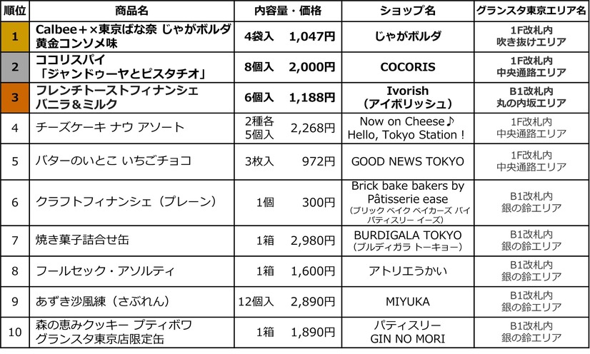 グランスタ東京「東京駅限定手土産（スイーツ）売上ランキングTOP10」