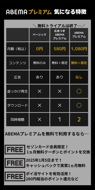 ABEMAプレミアムの無料トライアルは終了！他に方法はある？