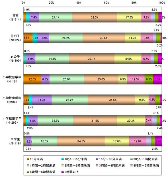 インターネットを1日どれくらい使っていますか？