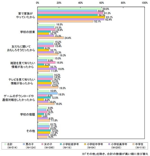 インターネットを使うようになったきっかけは何ですか？