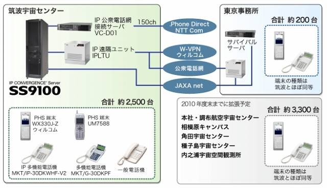 IPセントレックスシステムの構成図