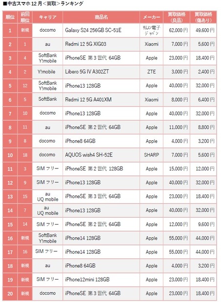 【12月の中古スマホランキング】iPhone SE第3世代が人気！