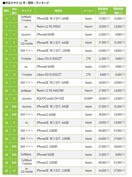 【12月の中古スマホランキング】iPhone SE第3世代が人気！