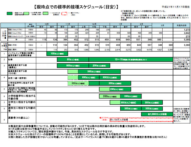 新型インフルエンザ（A/H1N1）ワクチンの標準的なスケジュール