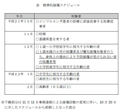 新型インフルエンザ（A/H1N1）ワクチンの標準的なスケジュール