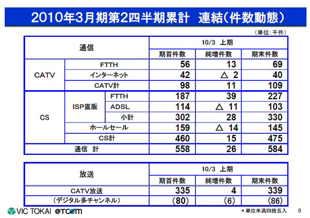 事業別件数