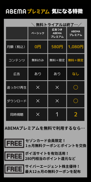 ABEMAプレミアムの無料トライアルは終了！他に方法はある？