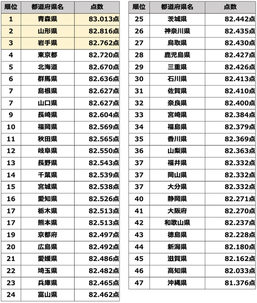 「歌うま県No.1はどこだ！キャンペーン」集計結果