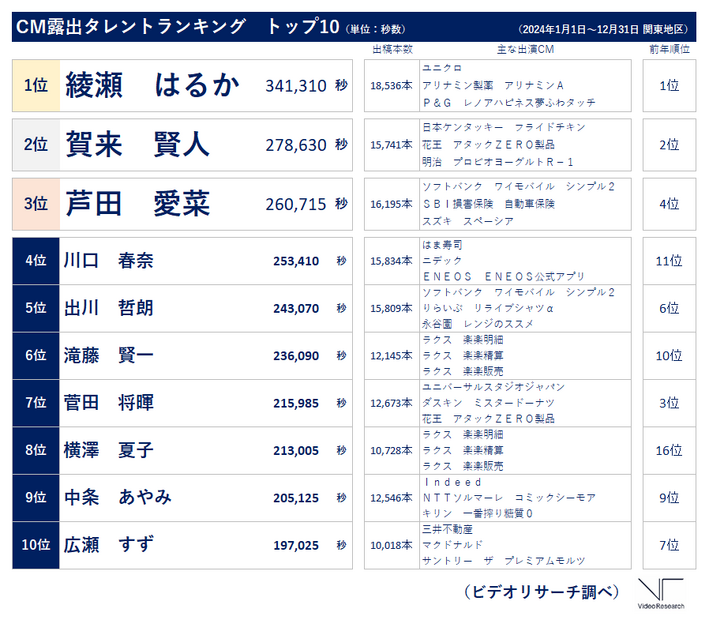 ビデオリサーチ「2024年テレビCM出稿ランキング（関東地区）」