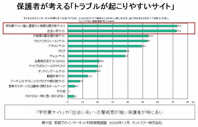 保護者が考える「トラブルが起こりやすいサイト」