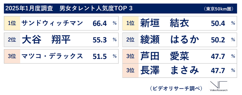 2025年1月度「タレント人気度調査」（ビデオリサーチ調べ、東京50㎞圏）