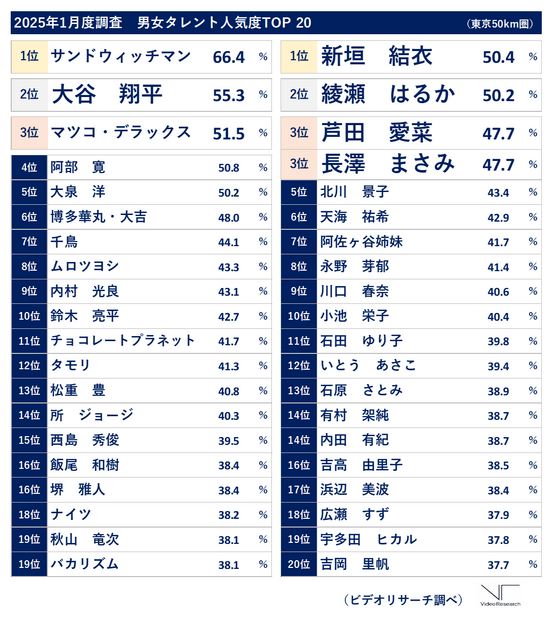 2025年1月度「タレント人気度調査」（ビデオリサーチ調べ、東京50㎞圏）