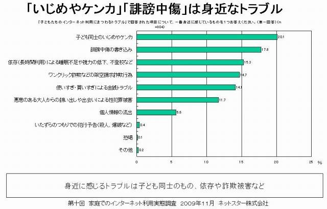 身近に感じるネットトラブル