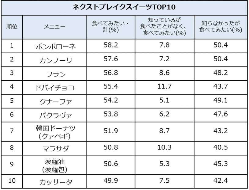 ネクストブレイクスイーツTOP10