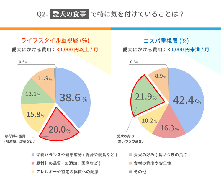 愛犬の食事で特に気を付けていることは？