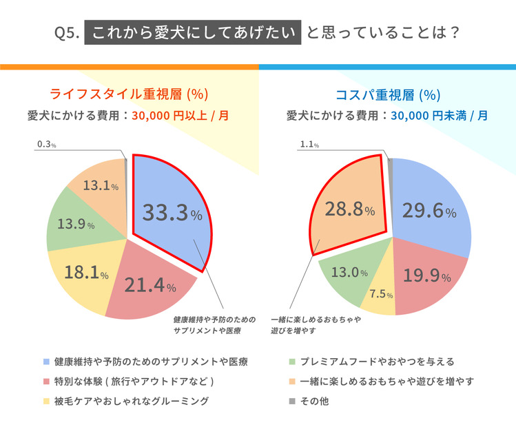 これから愛犬にしてあげたいと思っていることは？